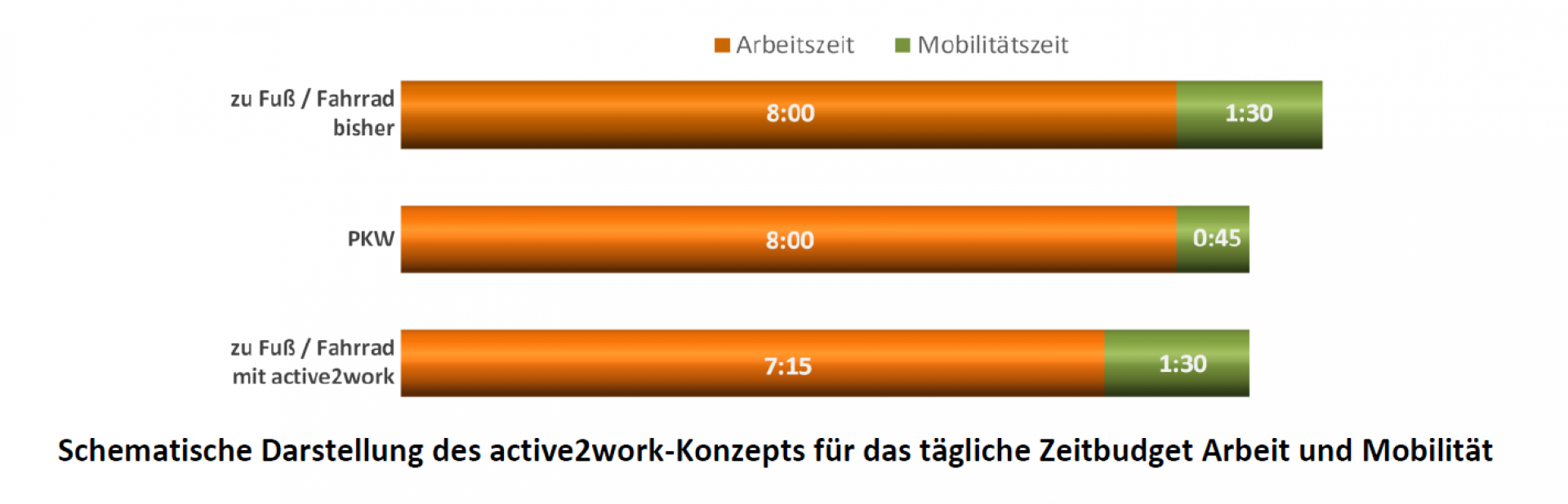 active2work - Arbeits- und Mobilitätszeit neu gedacht