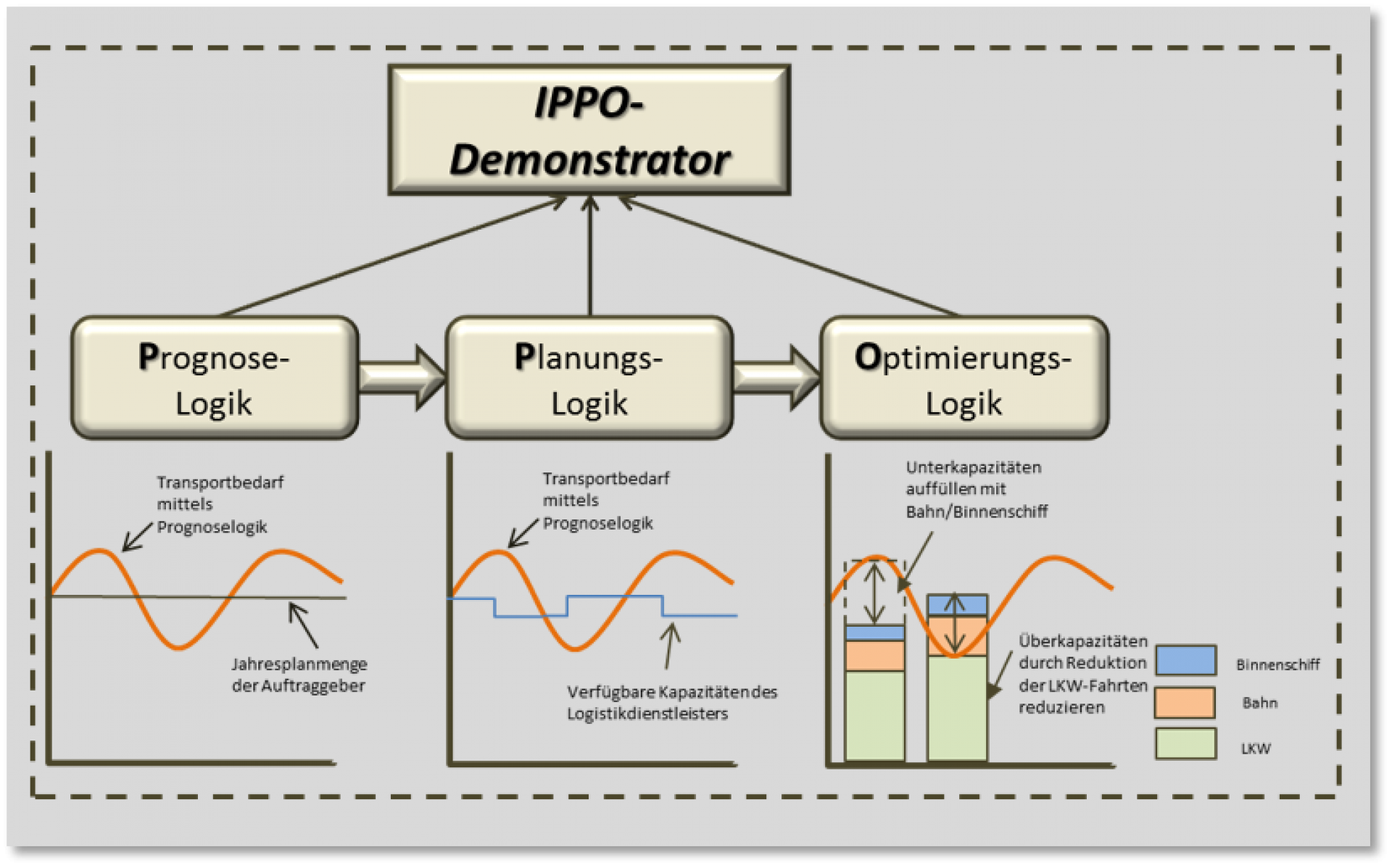 IPPO: Intelligente Vernetzung von Prognose, Planung und Optimierung zur Gestaltung nachhaltiger Transportketten