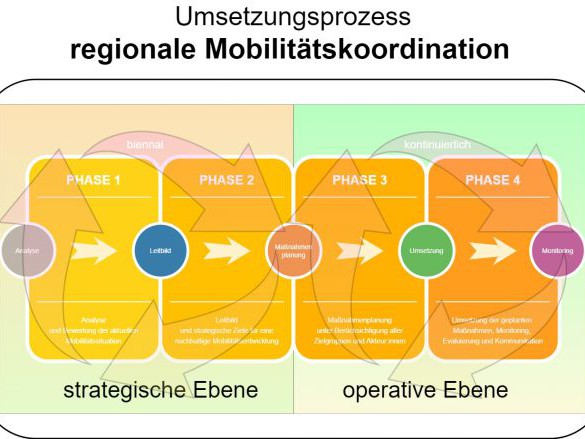 Regionale Mobilitätskoordination