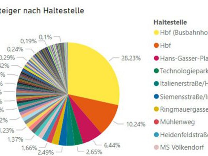 Digitale Fahrgastzählung: Datenbasierte Effizienz im ÖPNV