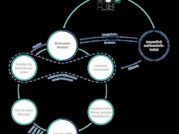Mo.Hub - kooperative Mobilitätsstationen im Grätzl
