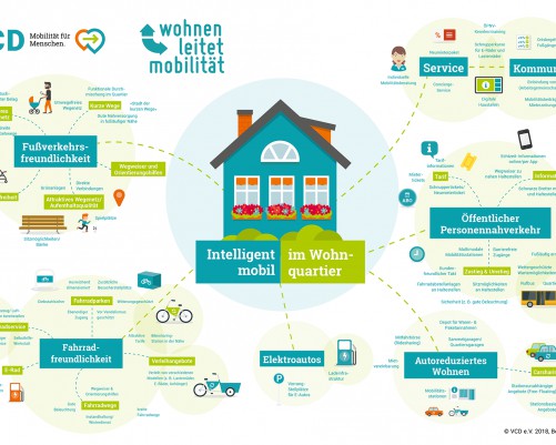Wohnen leitet Mobilität - Klimaverträgliche Mobilität am Wohnstandort