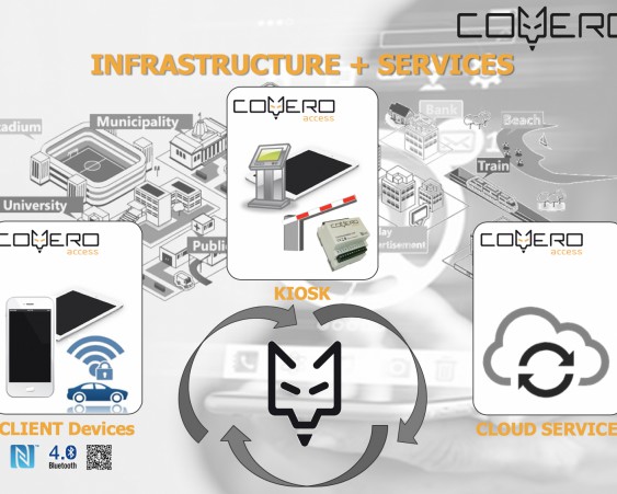 COYERO - Connected Services