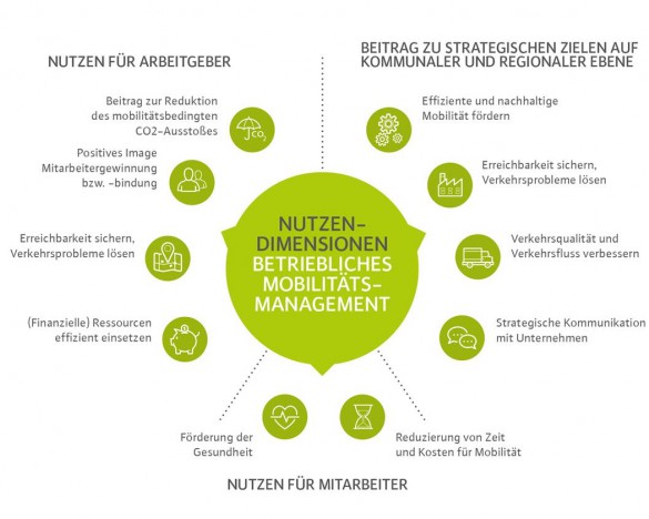 Betriebliche Mobilität effizient gestalten - Beratungsangebot in der Region Frankfurt RheinMain