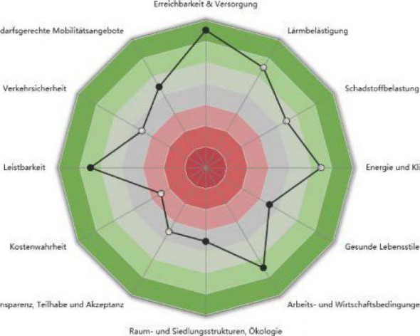 na-009_samoa-sustainability-assessment-for-mobility-in-_einblick_samoa_tool_wirkungsassessment