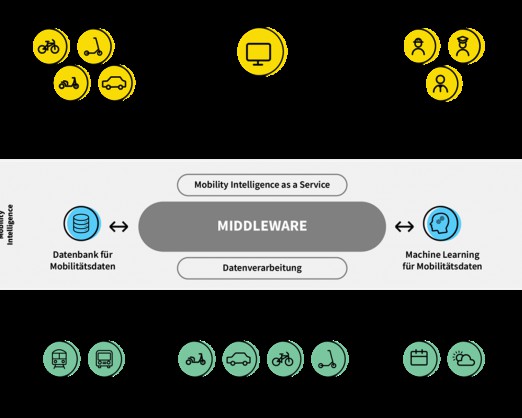 MIAAS (Mobility Intelligence as a Service) - Entwicklung einer europäischen Open-Source-Plattform zur Entscheidungsfindung mit Mobilitätsdaten