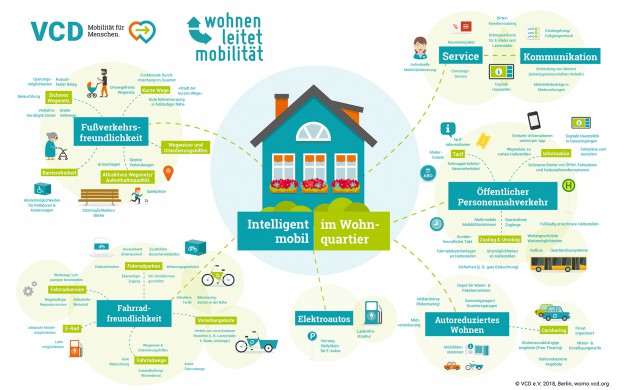 Wohnen leitet Mobilität - Klimaverträgliche Mobilität am Wohnstandort