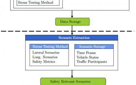 Virtuelle Methode für die Bewertung, Verifikation und Analyse von Automatisierten/Autonomen Fahrzeugen