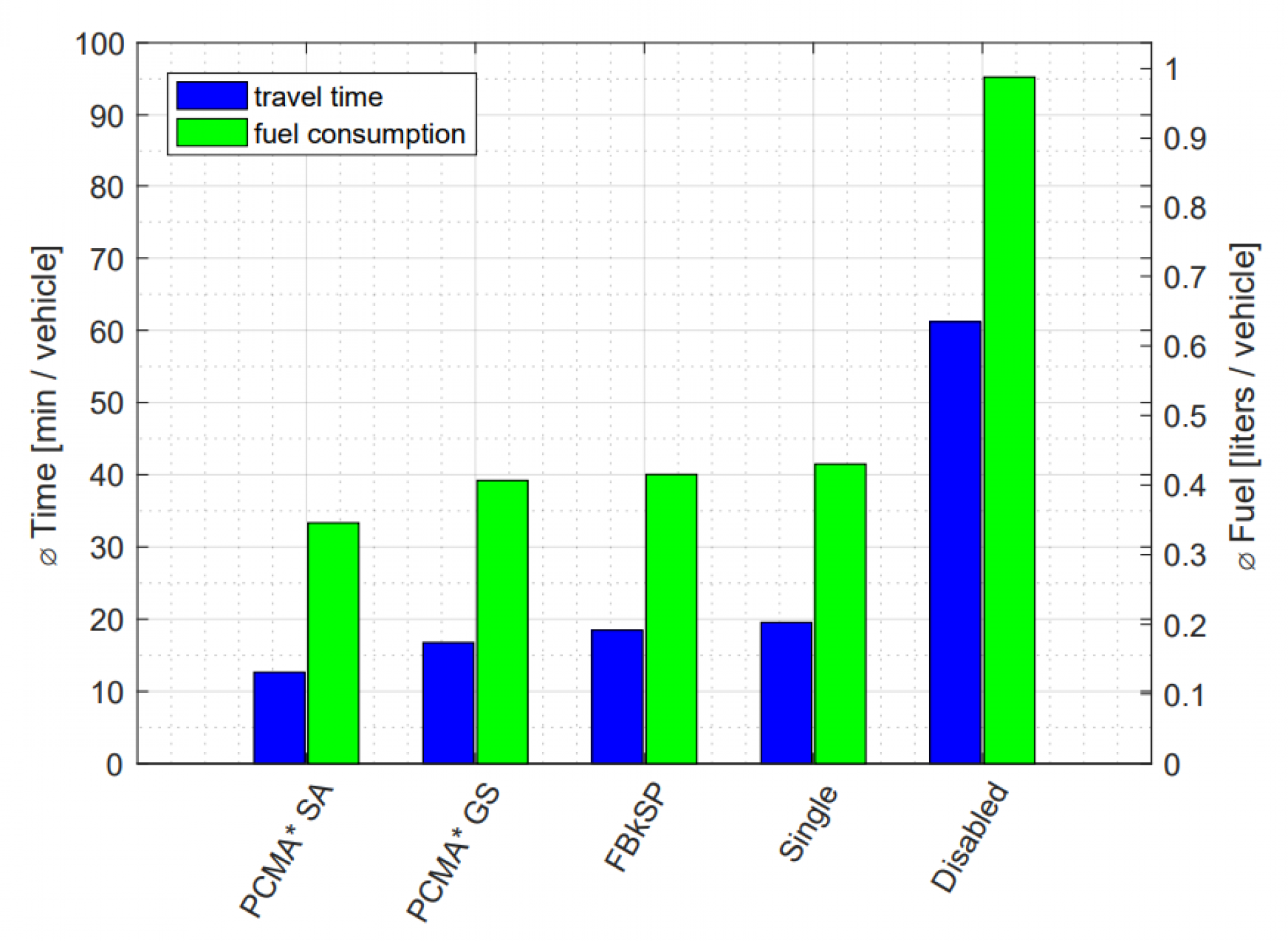 Traffic Efficiency Optimization Through V2X Communication