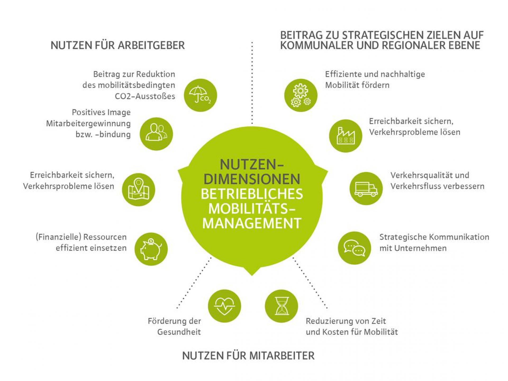 Betriebliche Mobilität effizient gestalten - Beratungsangebot in der Region Frankfurt RheinMain