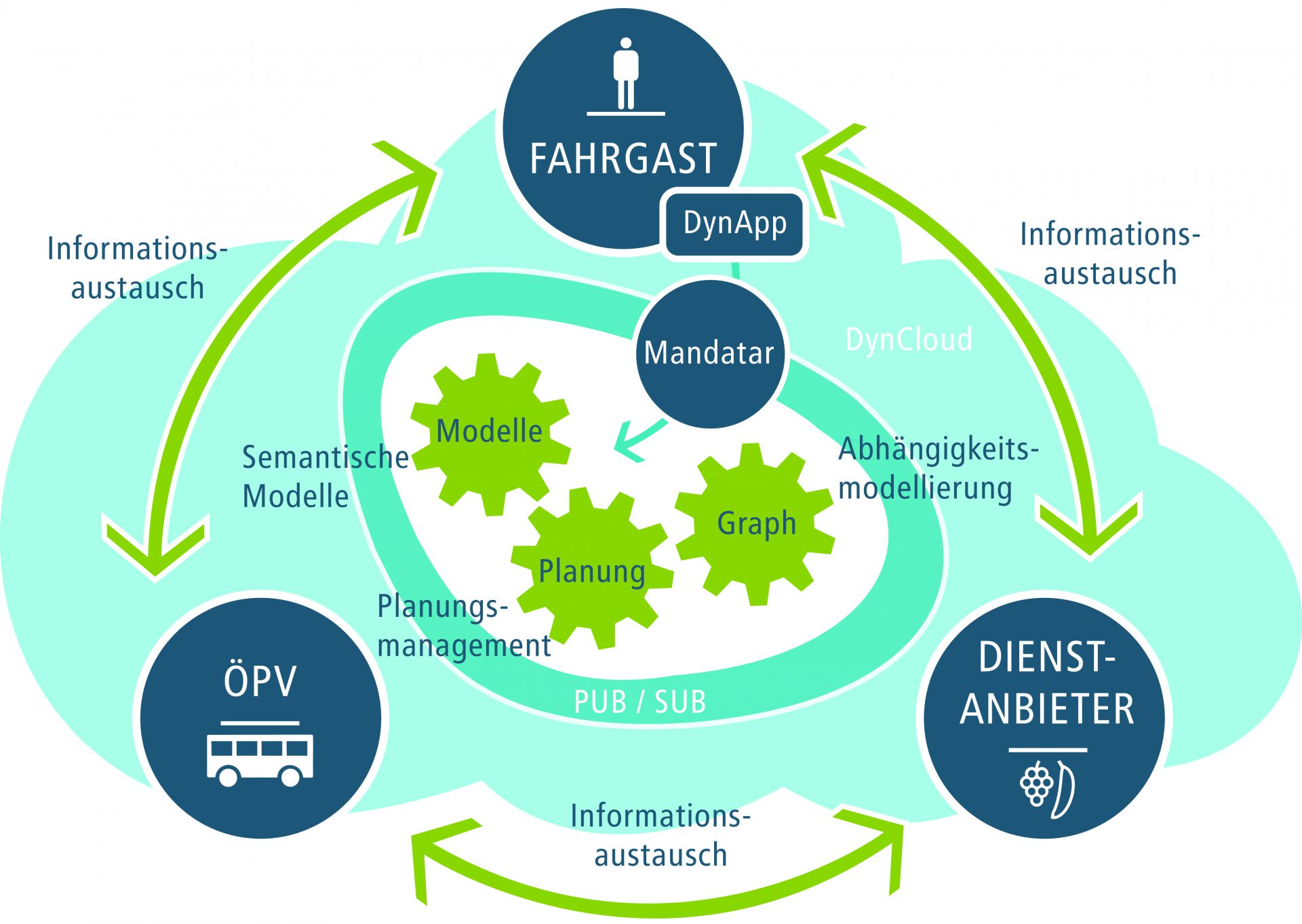 DynAPSys - Entwicklung eines dynamischen Agendaplanungssystem