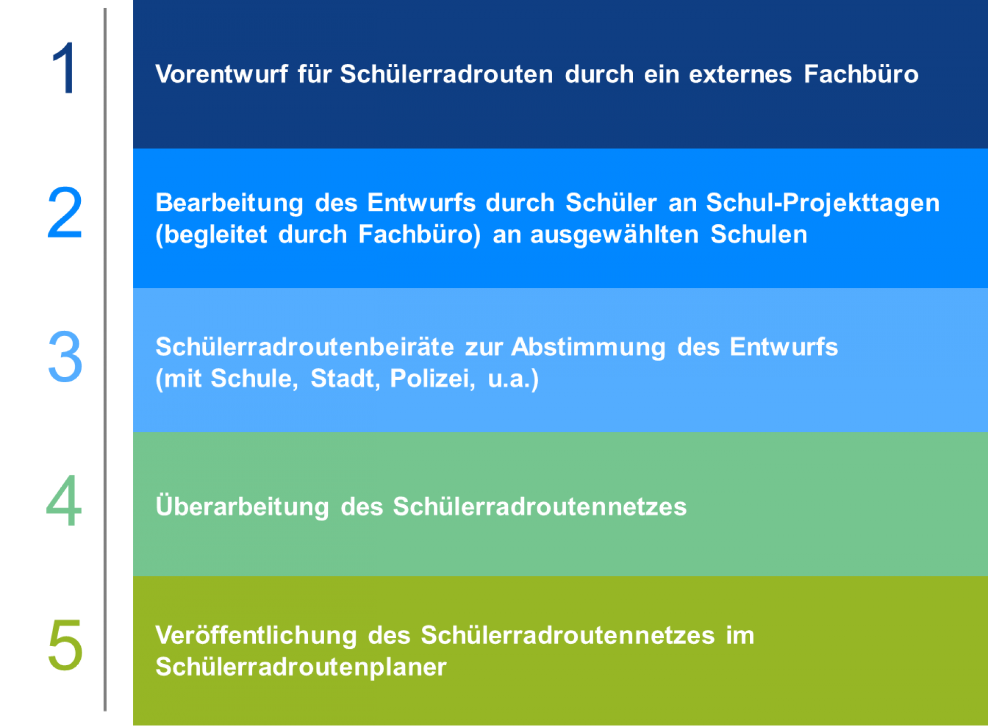 Erarbeitung eines Schülerradroutenetzes für Hessen