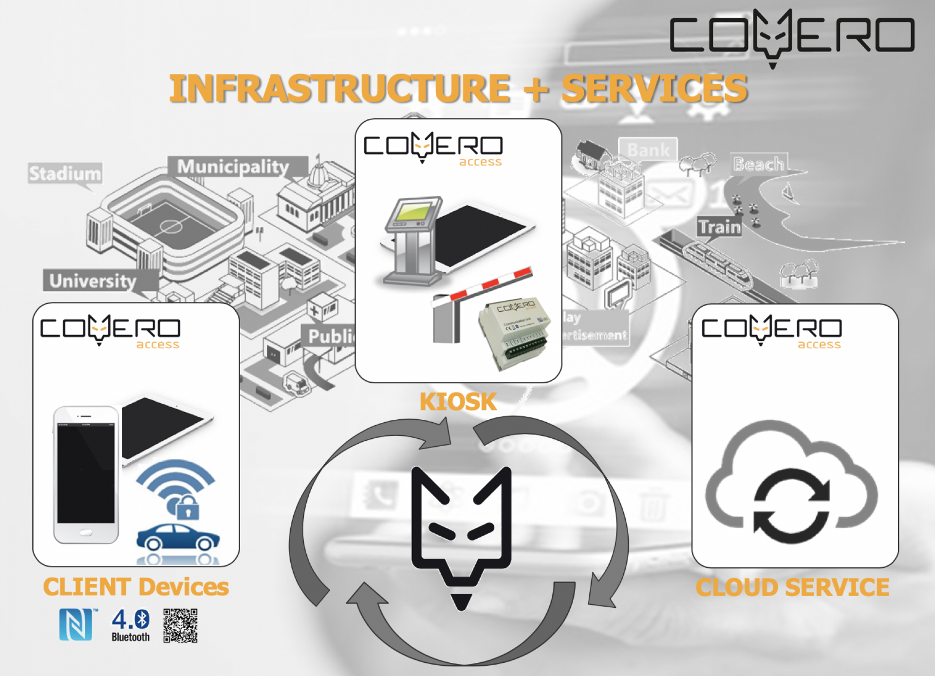 COYERO - Connected Services