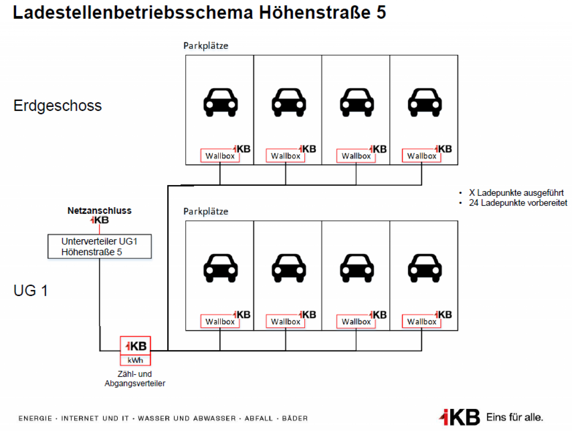 E-Ladeinfrastruktur für Mehrparteienhäuser