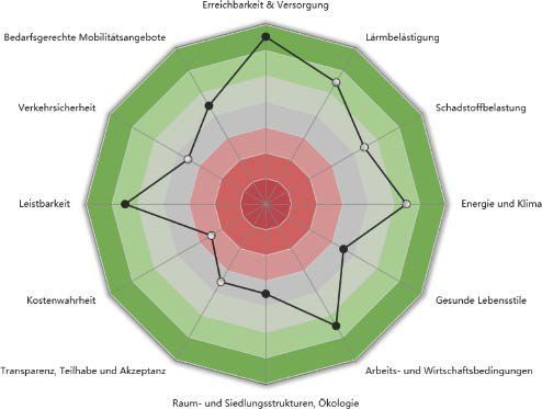 na-009_samoa-sustainability-assessment-for-mobility-in-_einblick_samoa_tool_wirkungsassessment