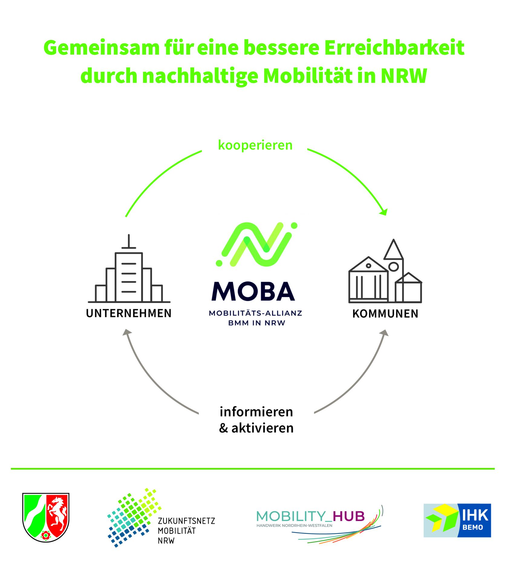 © Mobilitäts-Allianz BMM in NRW „Mobilitäts-Allianz BMM in NRW“: Netzwerk für Betriebliches Mobilitätsmanagement in Nordrhein-Westfalen – für Kommunen und Unternehmen