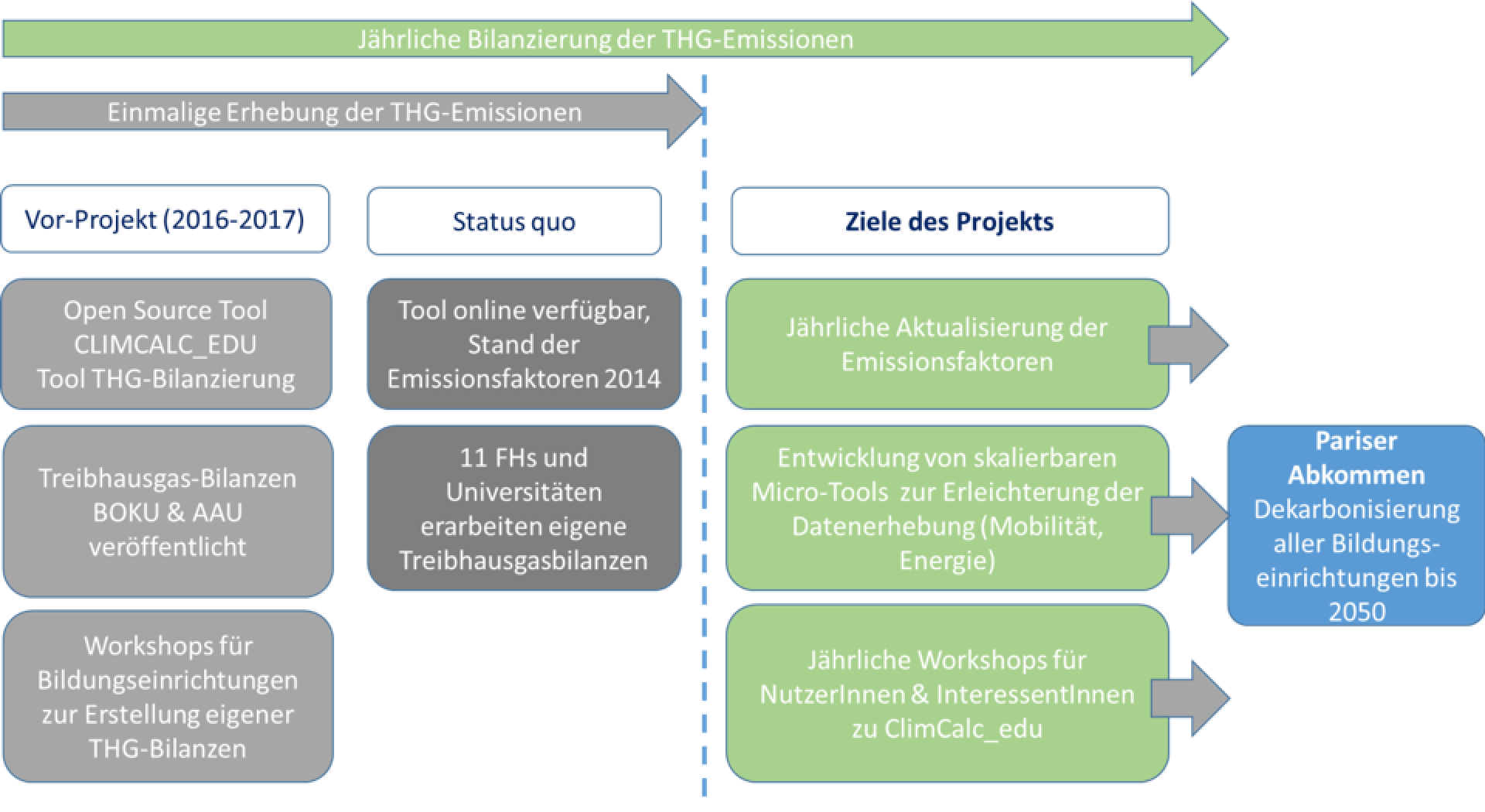 CO2 neutrale Universitäten - Perspektive 2030, Klimaschutz an Universitäten, Hochschulen und Schulen