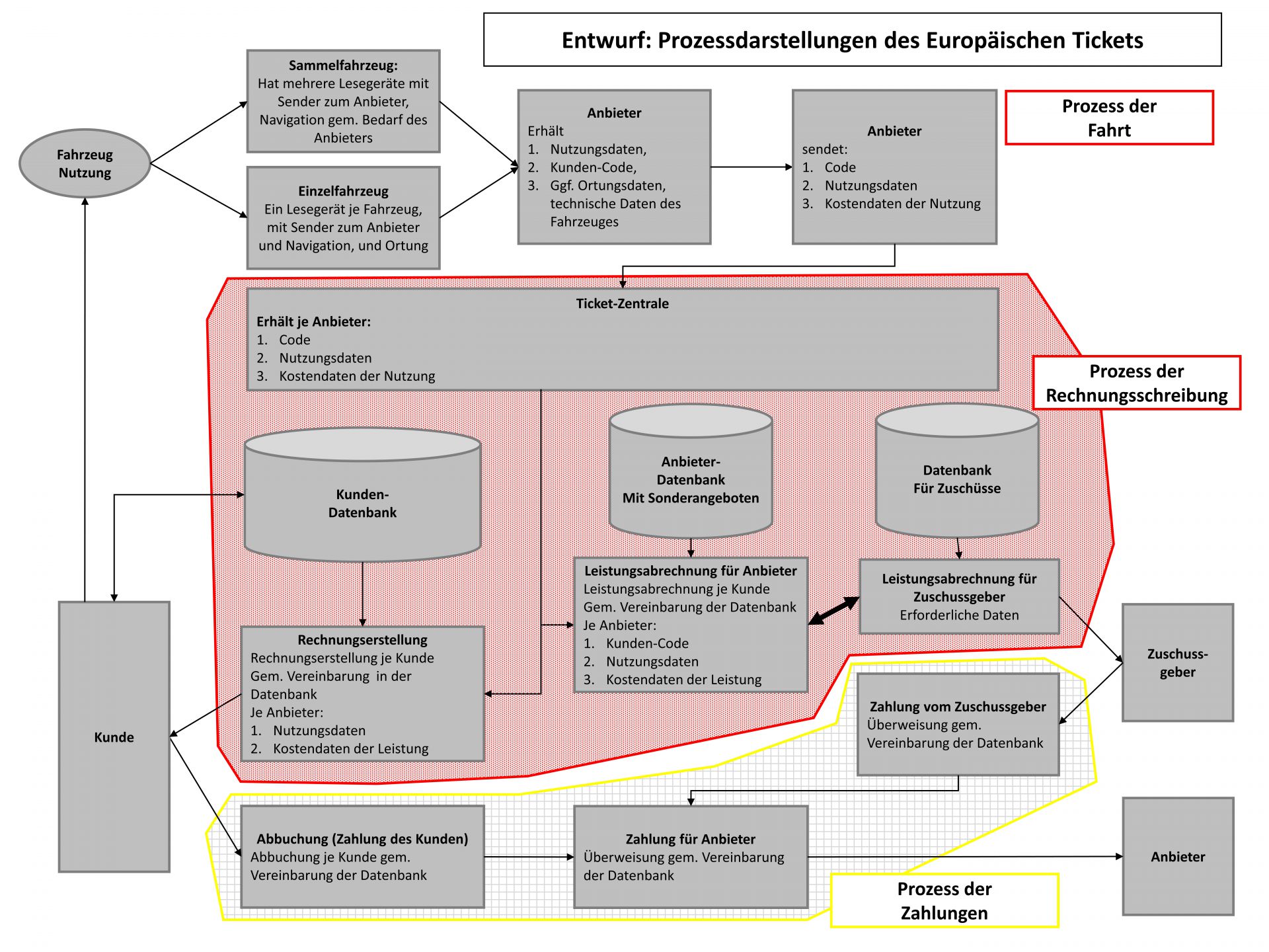 Grenzenloses Europäische Ticket