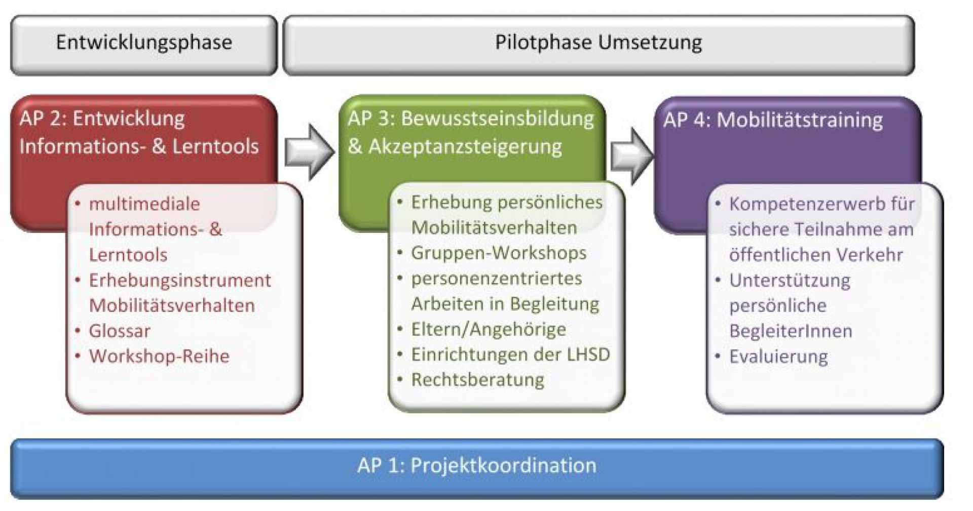 inklusiv.nachhaltig.mobil. - Bewusstseinsbildung und Akzeptanzsteigerung für nachhaltige Mobilität bei Menschen mit intellektueller Behinderung