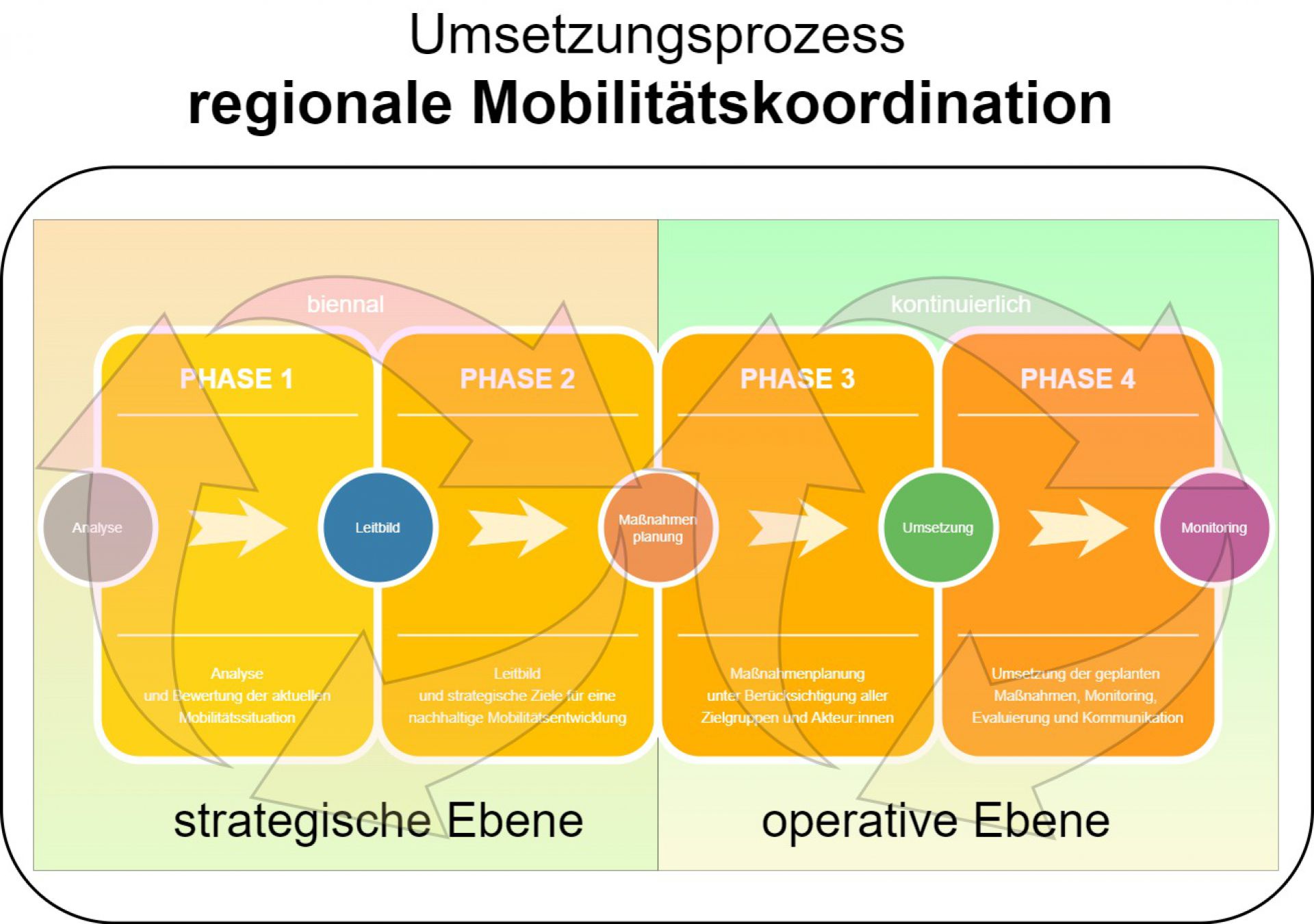 Regionale Mobilitätskoordination