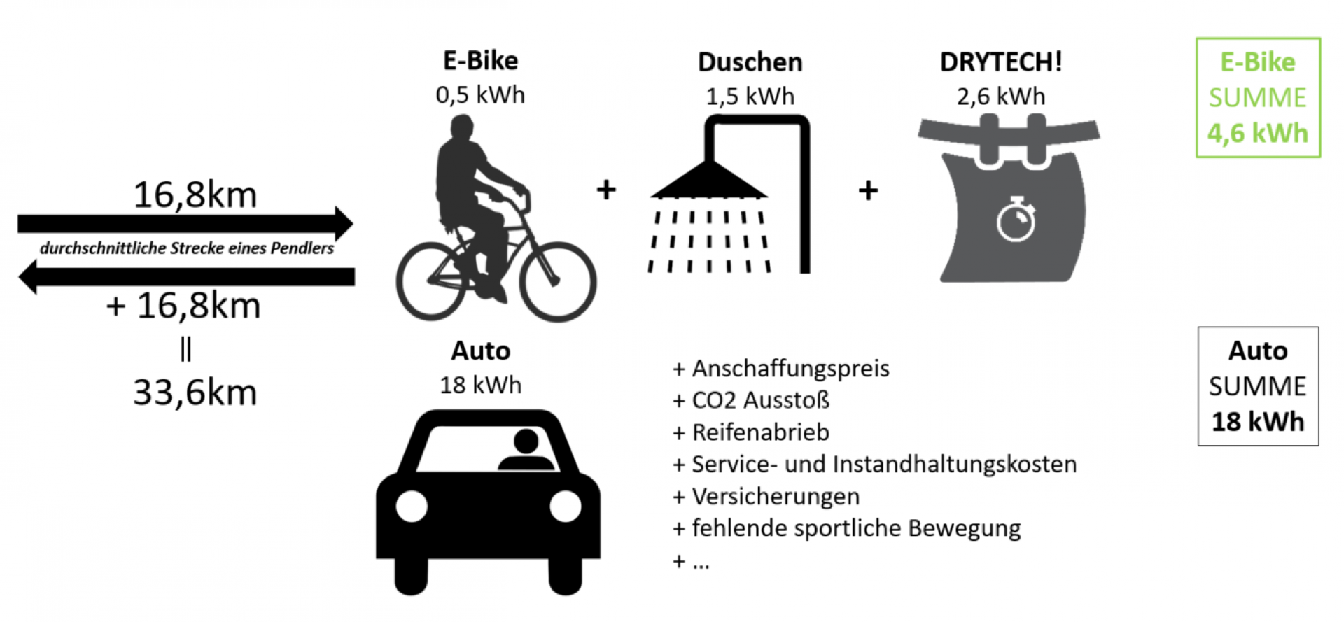 Kleidertrocknung als Schlüsselfaktor für mehr Fahrradpendler