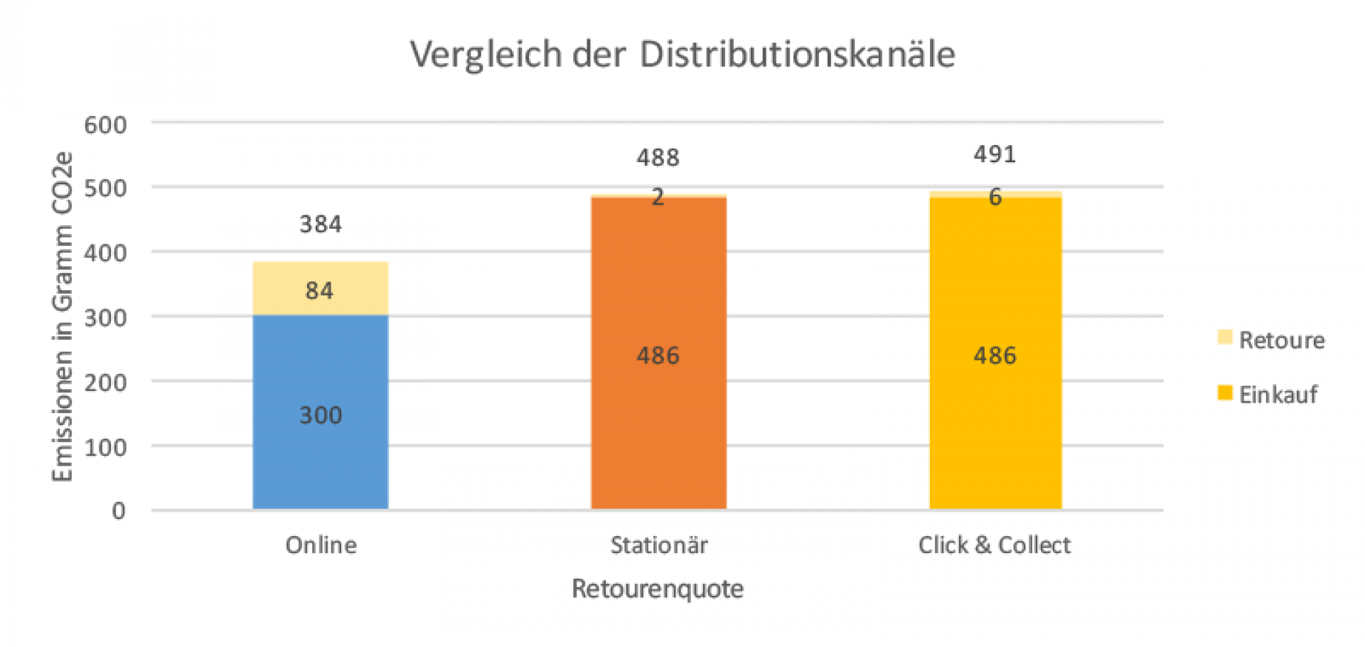 Emissionswirkungen im Onlinehandel im Vergleich zum stationären Handel