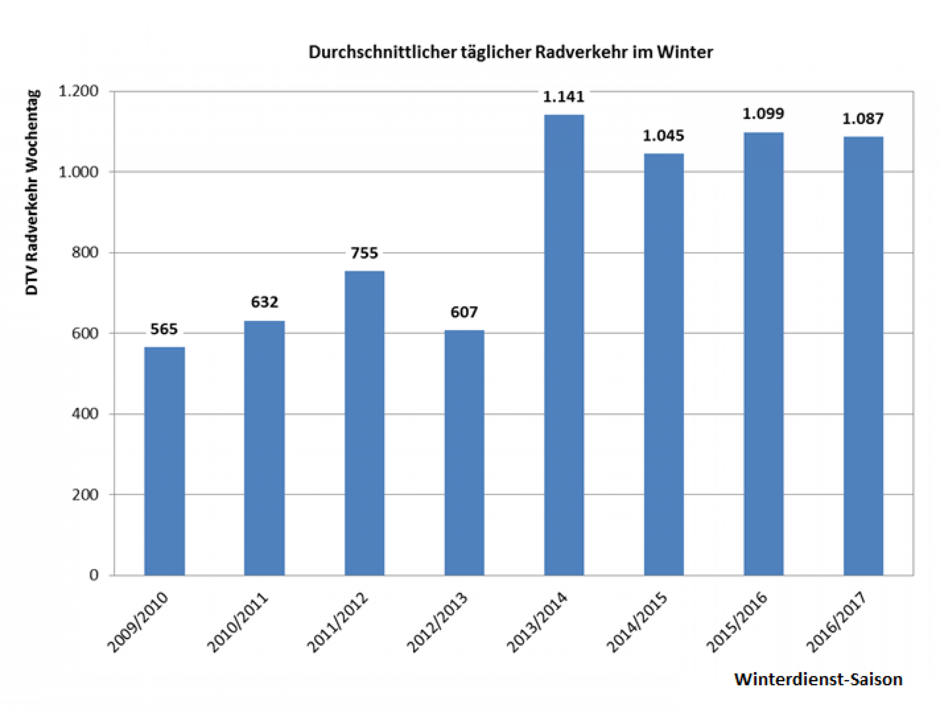 Verbesserung der winterlichen Betreuung der Winterbasisradwege